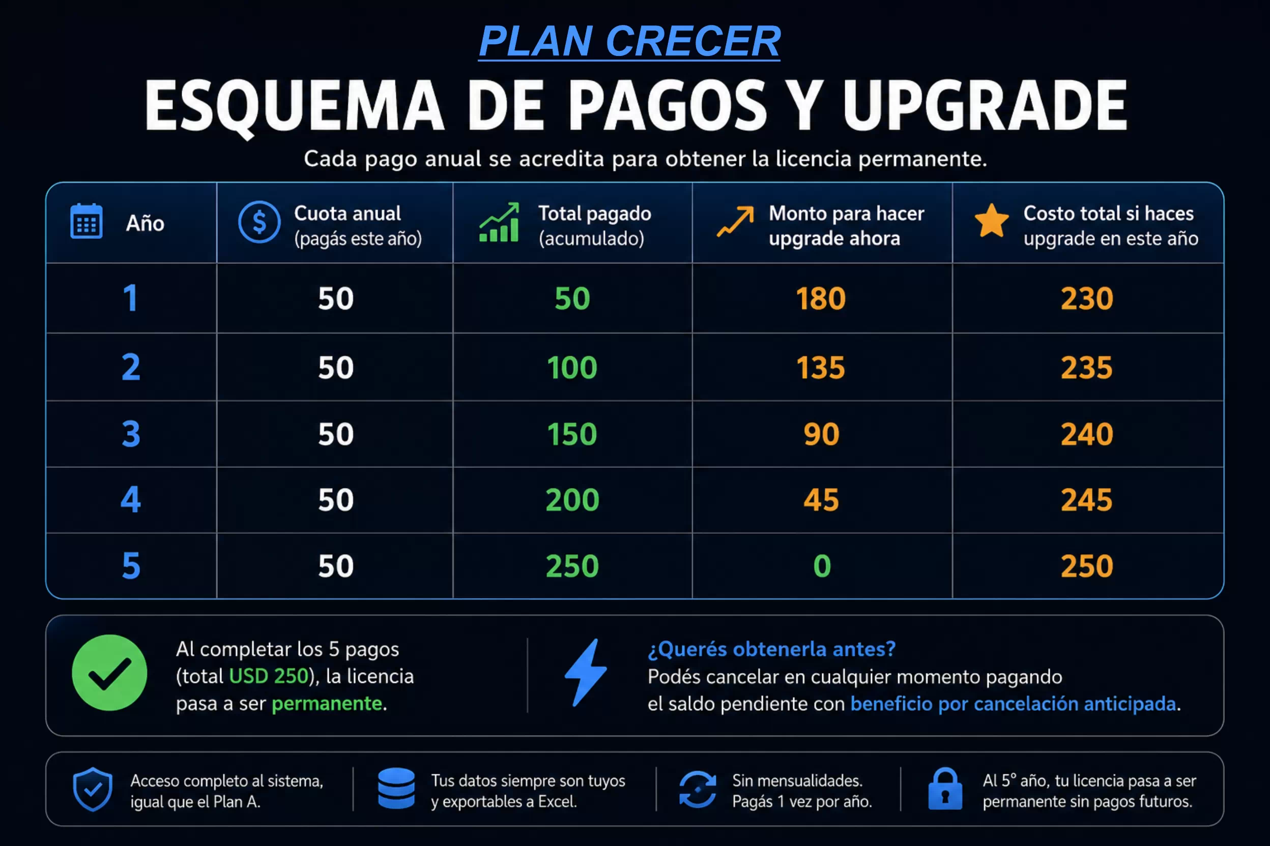 Esquema Plan Crecer: 5 pagos anuales hasta la licencia permanente