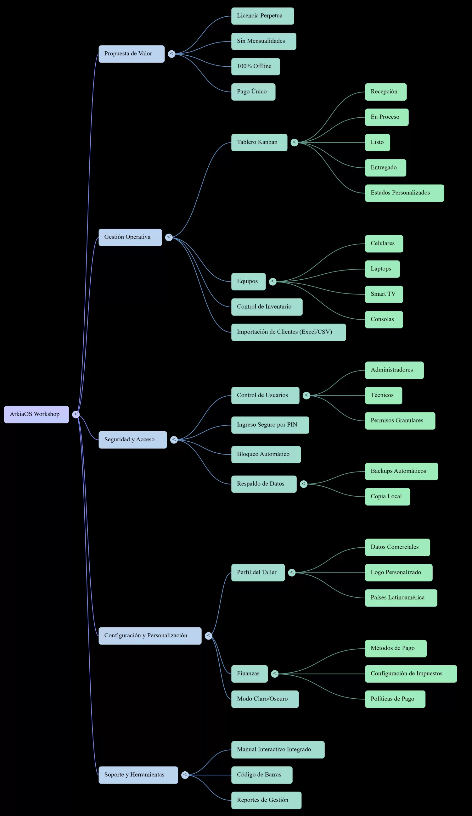 Mapa mental: todos los módulos y funciones de ArkiaOS Workshop