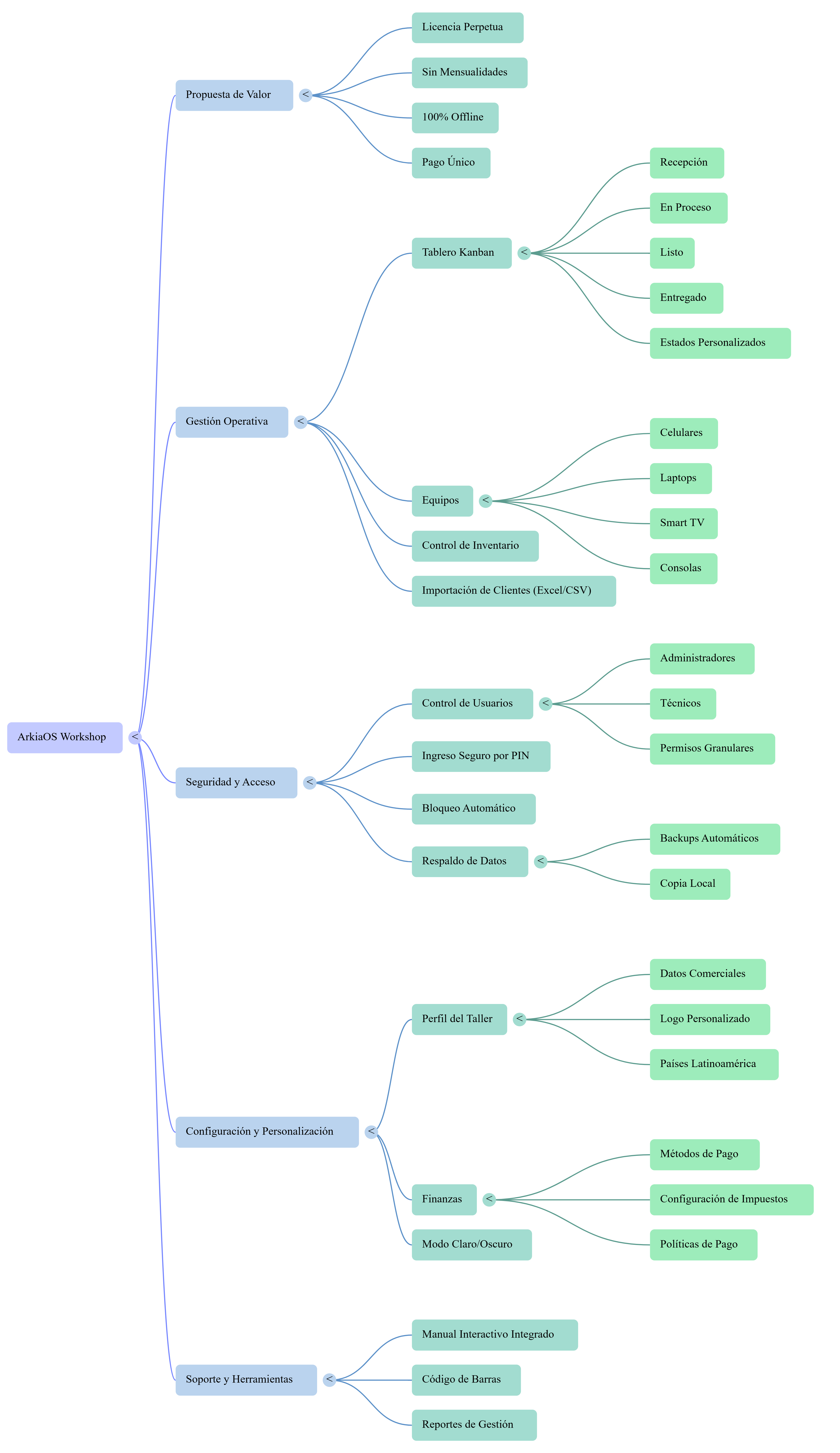 Mapa mental completo de ArkiaOS Workshop con todos sus módulos y funciones